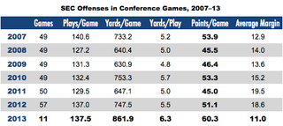 Illustration for article titled Wait, Is SEC Football Actually Fun Now? 125 FBS Teams, Ranked